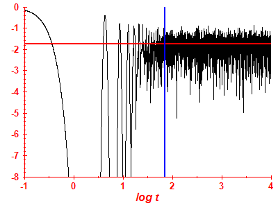 Survival probability log